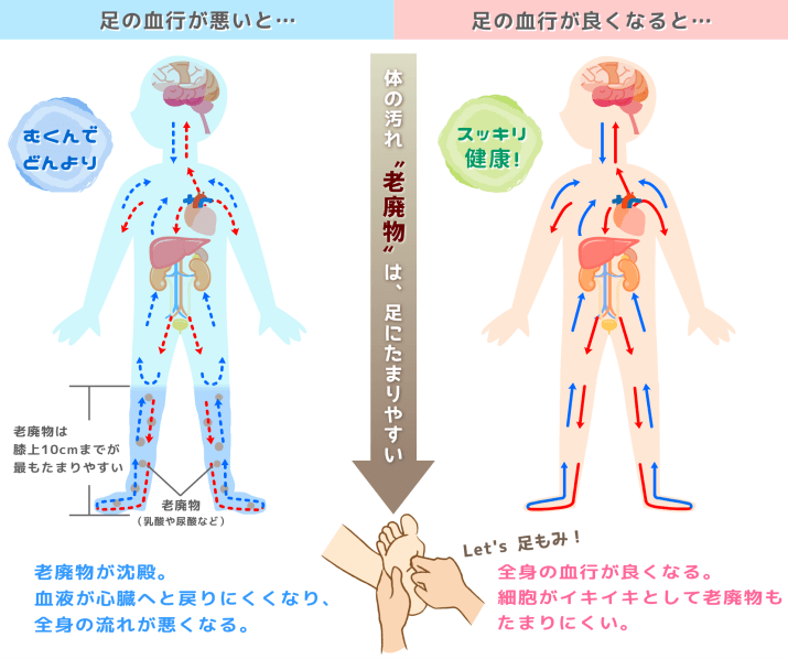 若石リフレクソロジーの3大効果